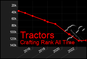 Total Graph of Tractors