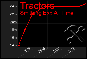 Total Graph of Tractors