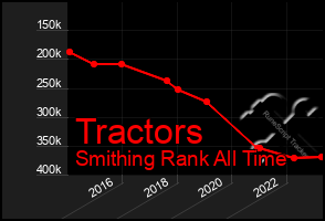 Total Graph of Tractors