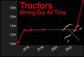 Total Graph of Tractors