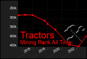 Total Graph of Tractors