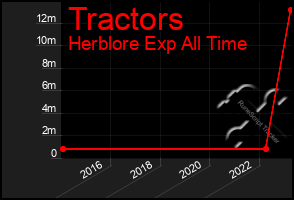 Total Graph of Tractors