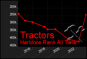 Total Graph of Tractors