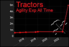 Total Graph of Tractors