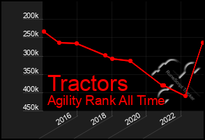 Total Graph of Tractors