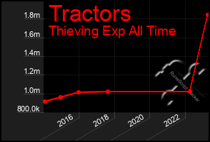 Total Graph of Tractors