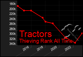 Total Graph of Tractors