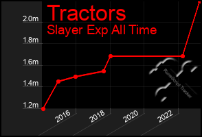 Total Graph of Tractors