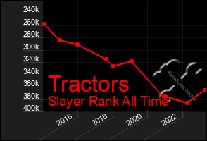 Total Graph of Tractors