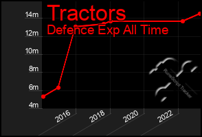 Total Graph of Tractors