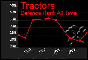 Total Graph of Tractors