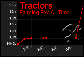 Total Graph of Tractors