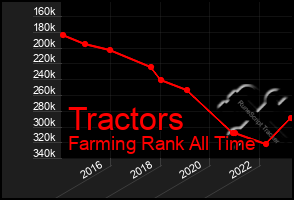 Total Graph of Tractors