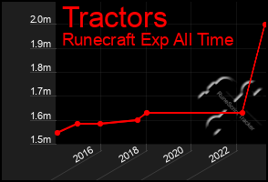 Total Graph of Tractors