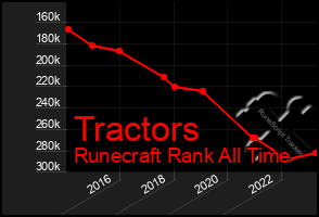 Total Graph of Tractors