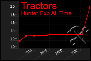 Total Graph of Tractors