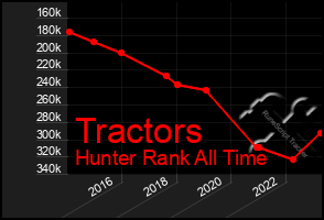 Total Graph of Tractors