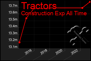 Total Graph of Tractors