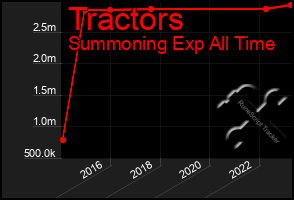 Total Graph of Tractors