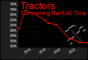 Total Graph of Tractors