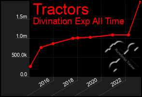 Total Graph of Tractors