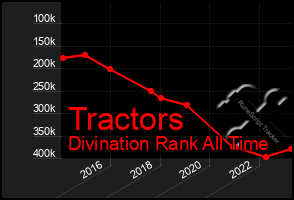 Total Graph of Tractors