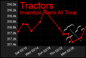 Total Graph of Tractors