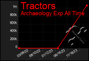 Total Graph of Tractors