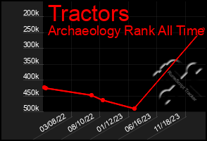 Total Graph of Tractors