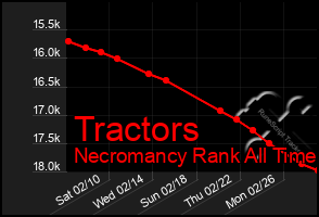 Total Graph of Tractors