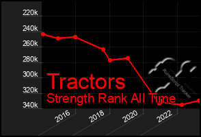 Total Graph of Tractors