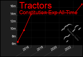 Total Graph of Tractors