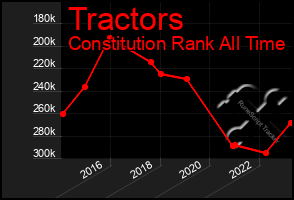 Total Graph of Tractors