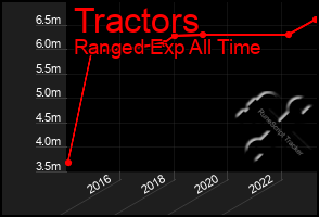 Total Graph of Tractors