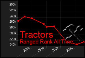 Total Graph of Tractors