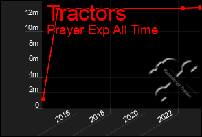 Total Graph of Tractors