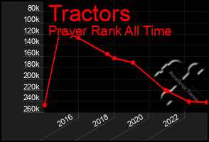 Total Graph of Tractors