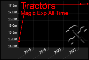 Total Graph of Tractors