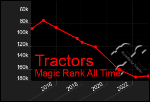 Total Graph of Tractors