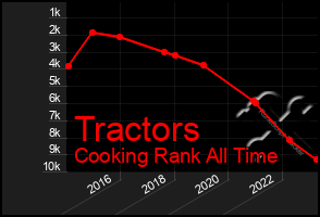 Total Graph of Tractors