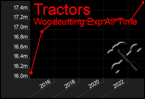 Total Graph of Tractors