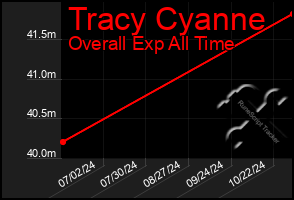 Total Graph of Tracy Cyanne