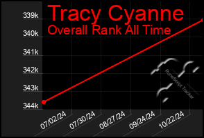 Total Graph of Tracy Cyanne