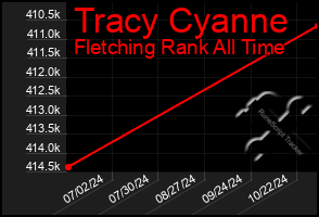 Total Graph of Tracy Cyanne