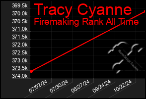 Total Graph of Tracy Cyanne