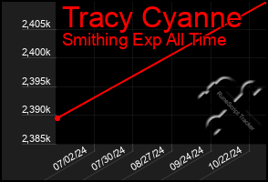 Total Graph of Tracy Cyanne