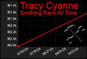 Total Graph of Tracy Cyanne