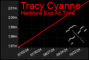 Total Graph of Tracy Cyanne