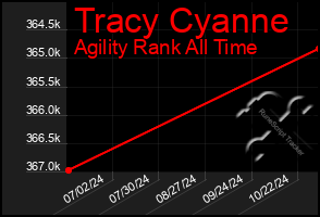 Total Graph of Tracy Cyanne