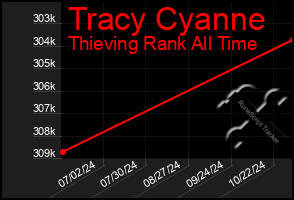 Total Graph of Tracy Cyanne